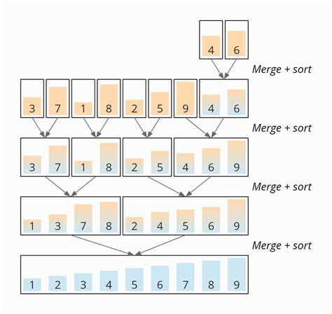 Merge Sort – Algorithm, Source Code, Time Complexity.